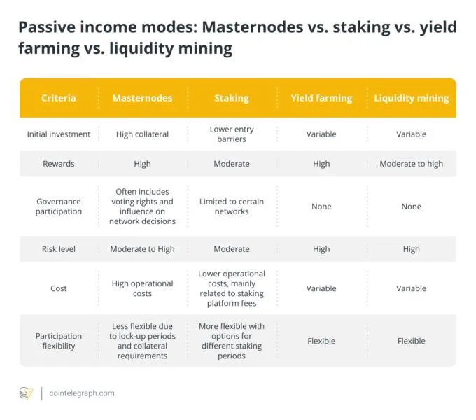 Is passive crypto income still possible with masternodes in 2025?