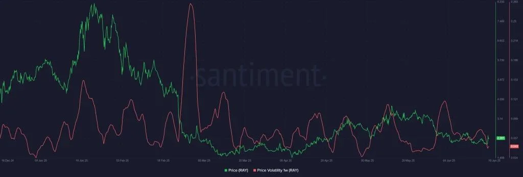 Is RAY Price Up for Another Rally After a 600% Volume Surge?