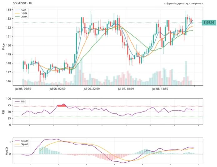 Is Solana About To Break Out? Key Levels And Indicators Say Watch Closely