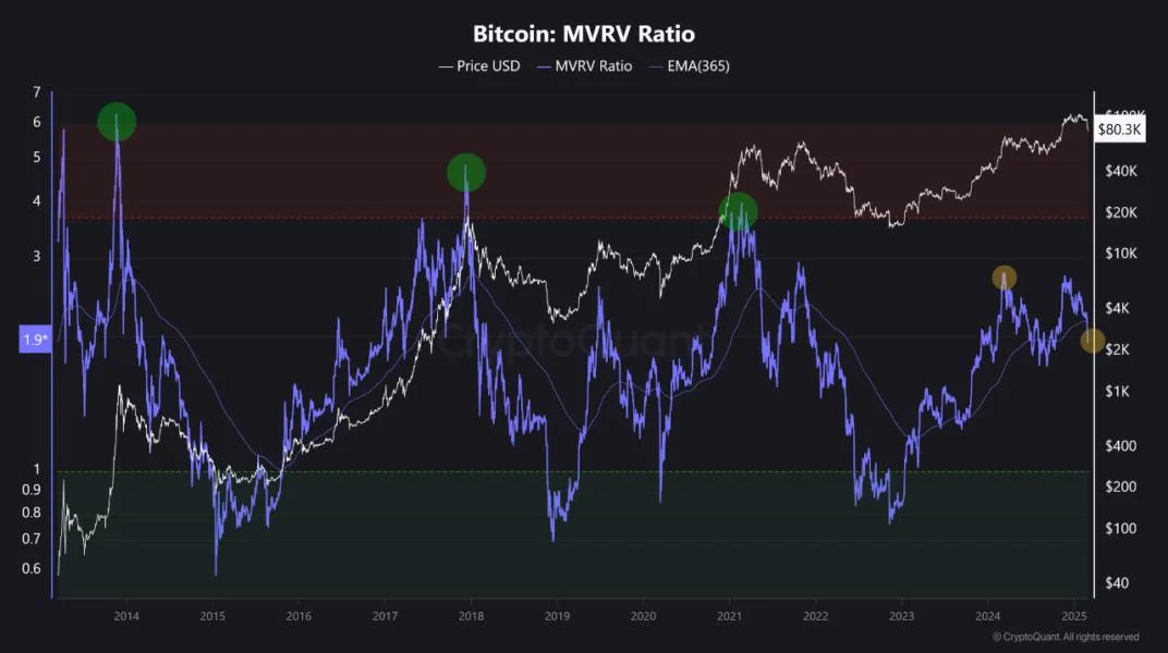 Is The Bitcoin Bull Cycle Really Over? This Indicator Suggests Price Could Rebound To $130,000