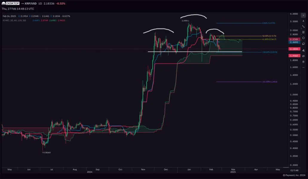 Is The Worst Yet To Come For XRP? Analyst Issues Dire Warning