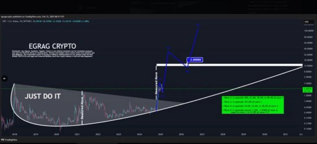 Is XRP About To Shock The Market? Analyst Says $110 Is Possible