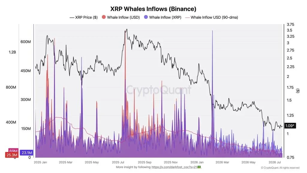 Is XRP Price Ready for a 20% Rally? Whale Selling Drops as $1.13 Breakout Nears