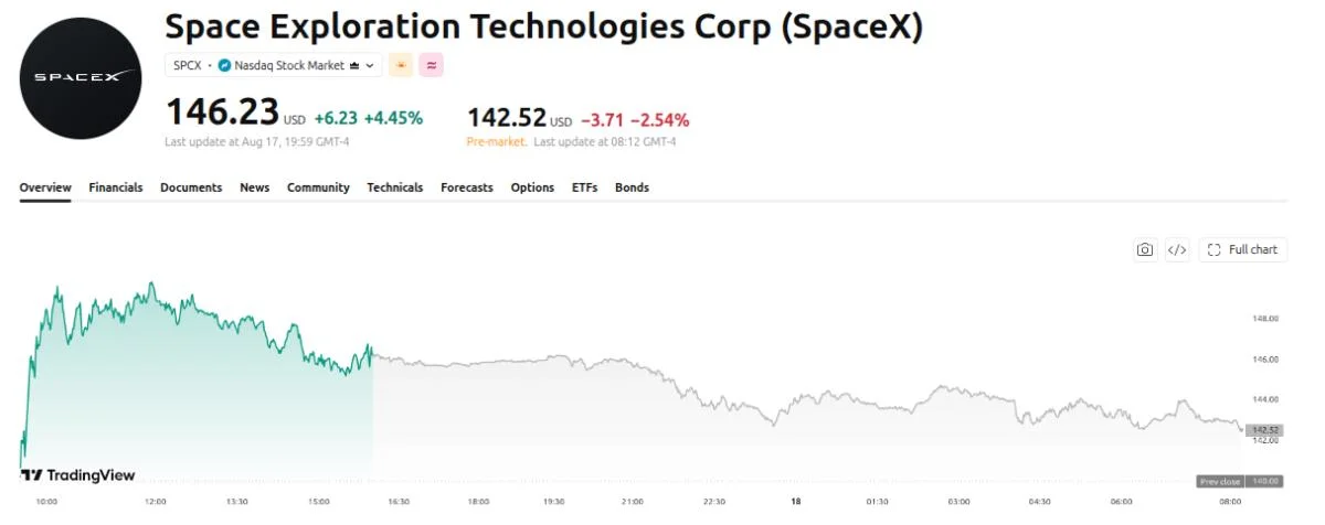 Italy’s Largest Bank Switched From Bitcoin to SpaceX Stock
