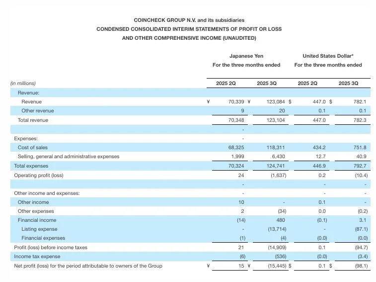 Japanese CEX Coincheck posts 75% revenue growth during fiscal Q3