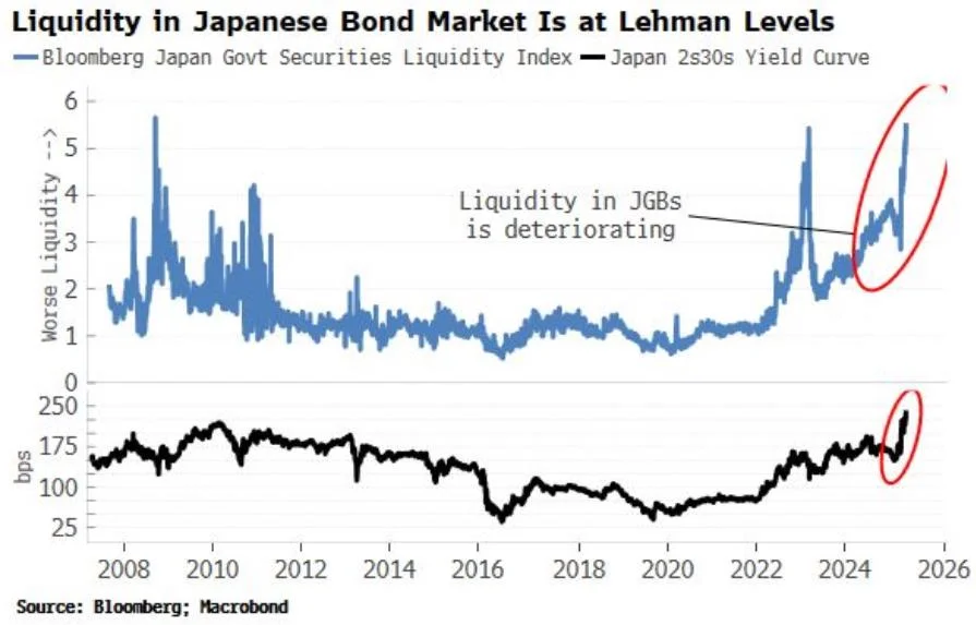 Japan’s Liquidity Crisis Sparks Global Risk Fears and Bitcoin Rotation