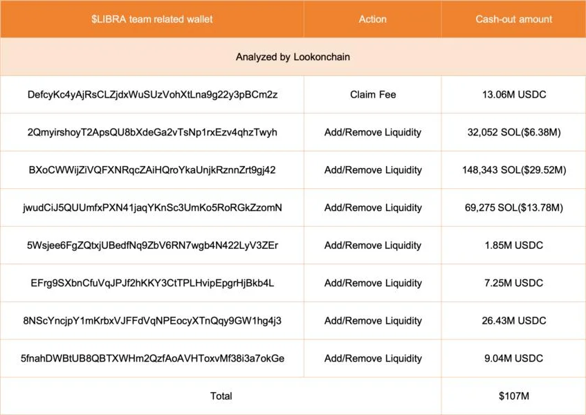 Javier Milei-endorsed Libra token crashes after $107M insider rug pull