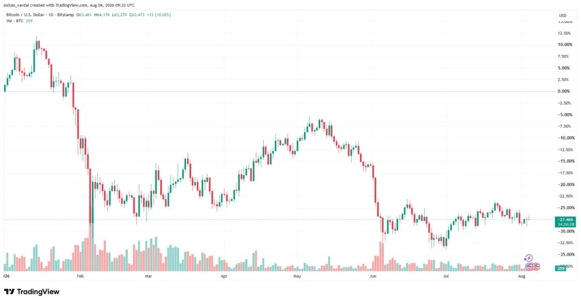 Jim Cramer plans to sell his Bitcoin over quantum fears as BTC rises 1.6%