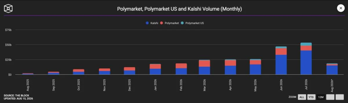 JPMorgan cut Polymarket’s banking ties in October but still wants a role in a potential IPO: FT
