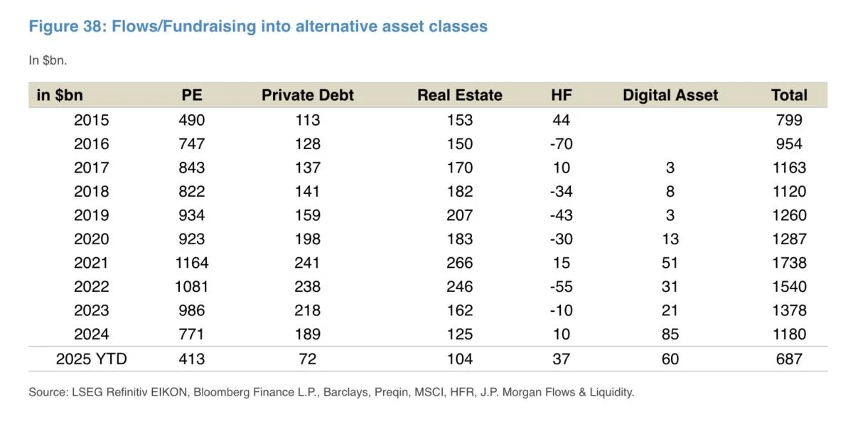 JPMorgan says crypto inflows have surged to $60 billion year to date amid regulatory push