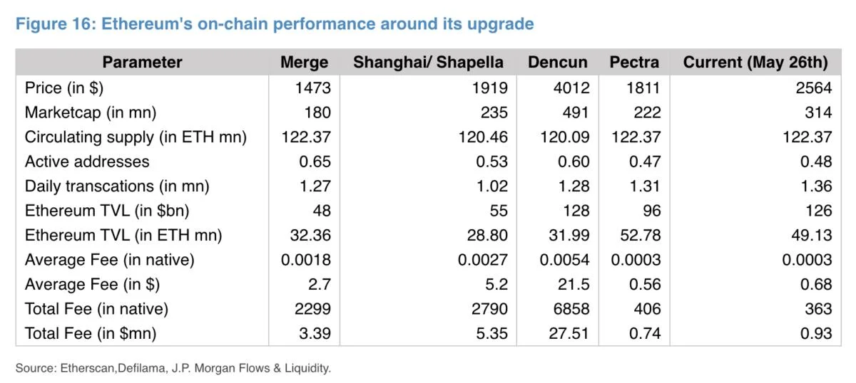 JPMorgan says Ethereum’s recent upgrades haven’t meaningfully boosted activity
