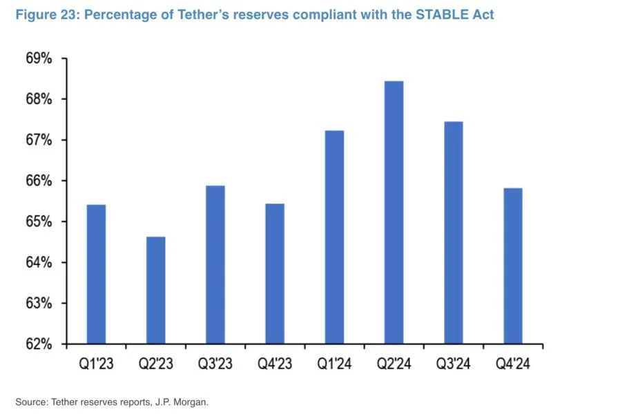 JPMorgan says Tether may need to sell bitcoin to comply with proposed US stablecoin regulations