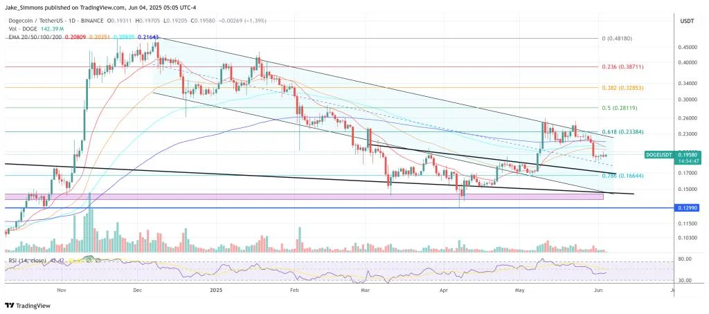 June Or Doom: Dogecoin Faces 6 Red Months If It Fails To Surge, Predicts Analyst