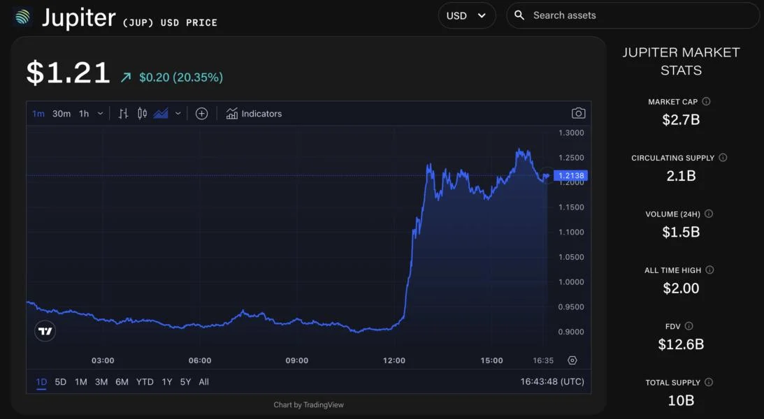 Jupiter spikes 40% as founder says 50% of fees will go to token buybacks