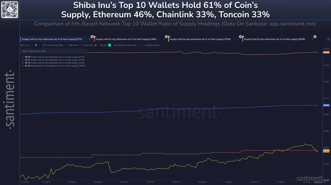 Just 10 Holders Control 61.3% Of Shiba Inu Supply: How This Compares With Other Altcoins