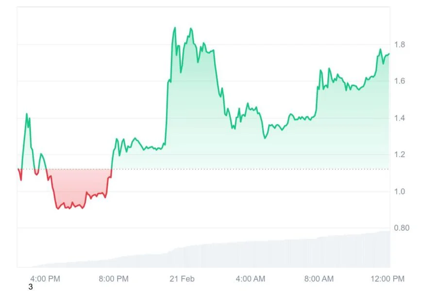 Kaito AI token defies influencer selling pressure with 50% price rally