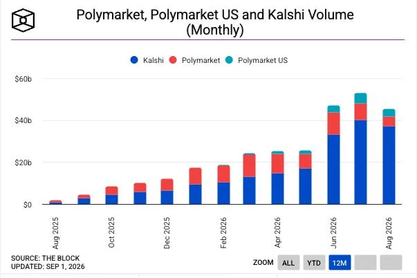Kalshi and Polymarket’s combined volume falls 15% in August, first monthly decline in a year