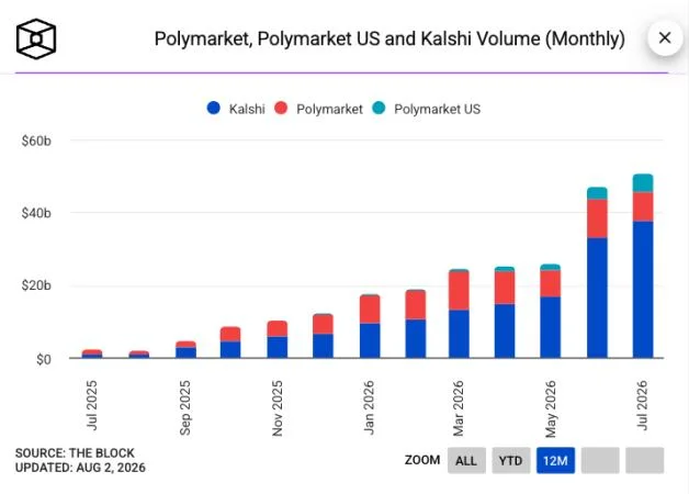 Kalshi and Polymarket’s combined volume reaches all-time high in July, surpassing $50 billion