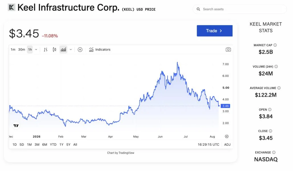 Keel shutters all US bitcoin mining operations amid continuing AI pivot