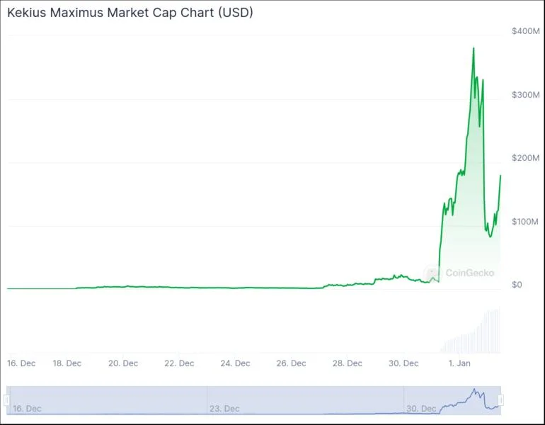 Kekius Maximus memecoin tumbles after Elon Musk reverts X profile name