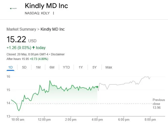 KindlyMD shareholders OK merger with Trump-linked Bitcoin firm