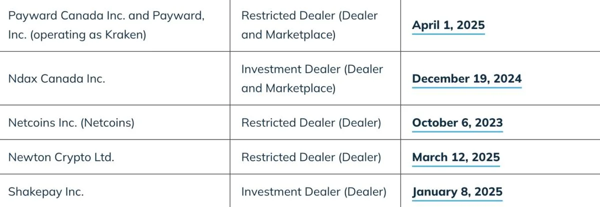 Kraken secures restricted dealer registration in Canada