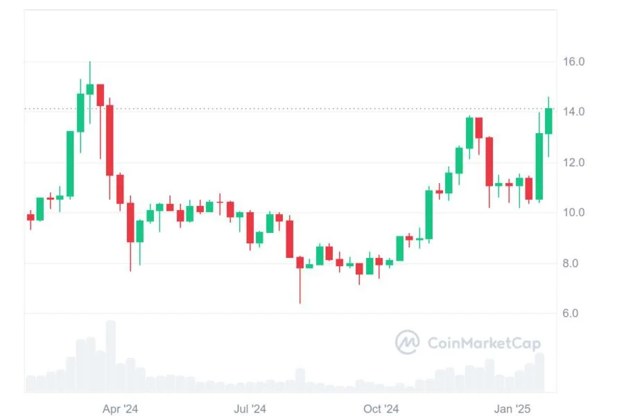 KuCoin Token Surges 10% Despite $297 Million US Settlement