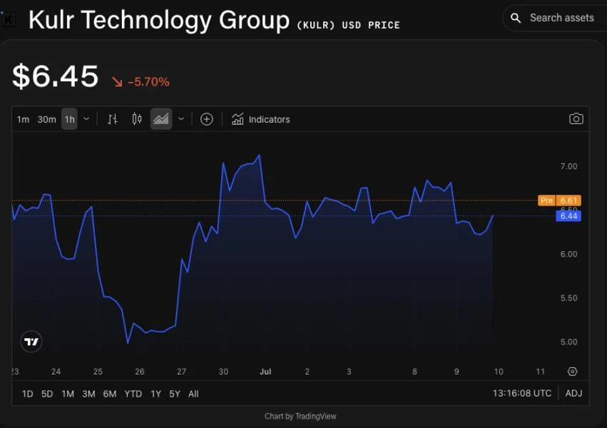 KULR Technology spends another $10 million on bitcoin, joins 1,000-BTC club