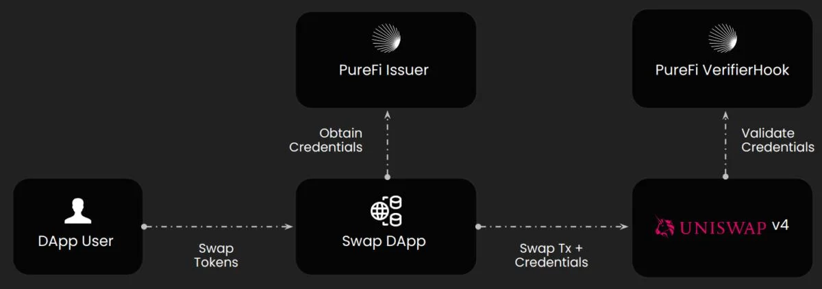 KYC Uniswap integration deployed by PureFi, but not everyone is convinced