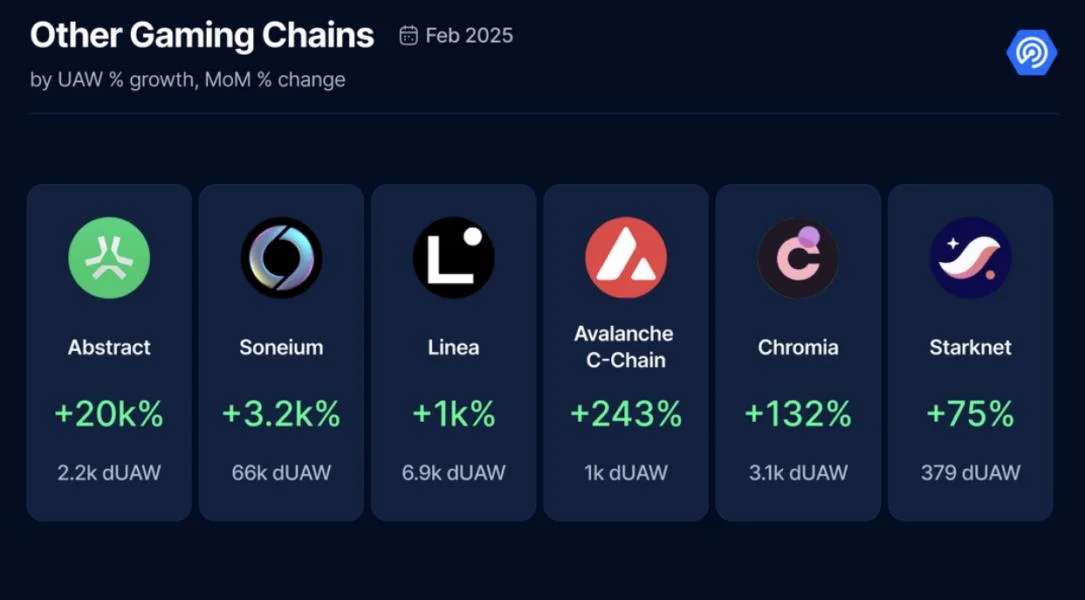 L2 gaming activity spikes in February, but wallets decline — Report