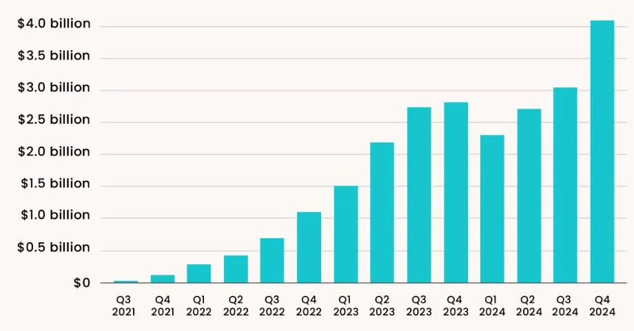 Largest ‘illicit online marketplace’ has grown 51% in 6 months: Elliptic