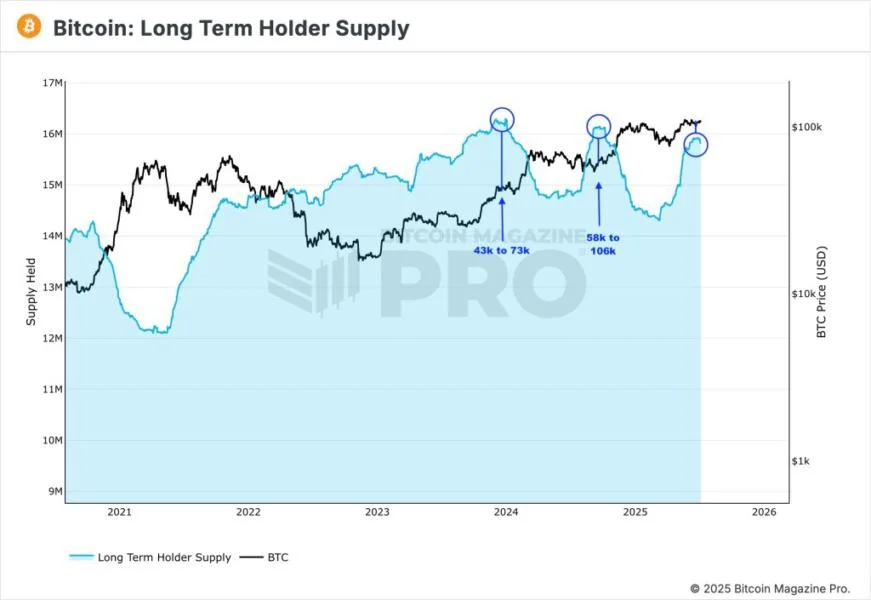 Last Time This Happened, Bitcoin Jumped $50,000—Is History Repeating?