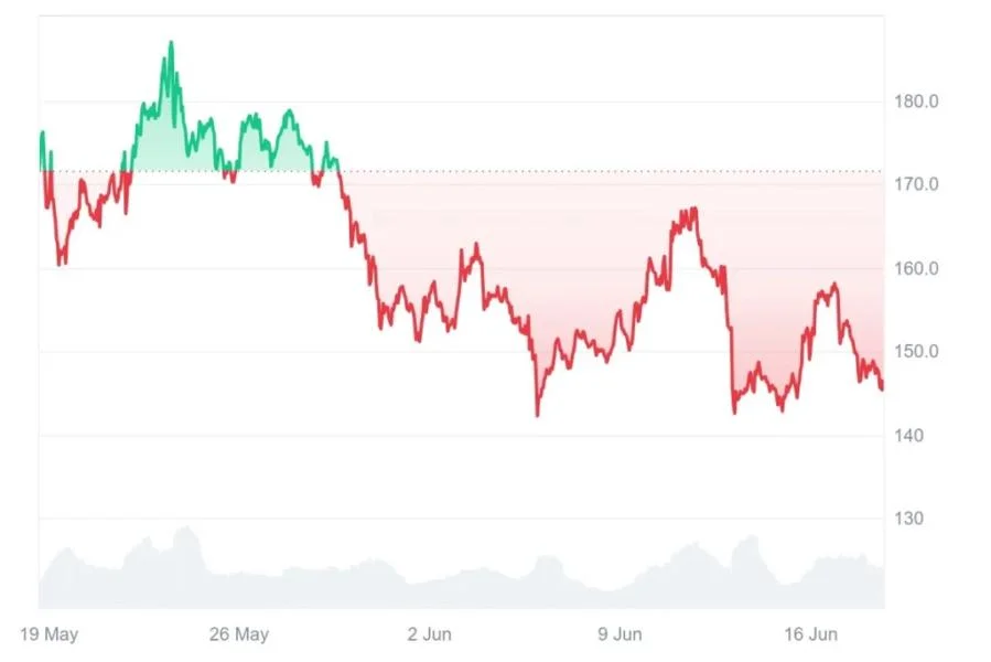 Late To Solana’s (SOL) Rise? Don’t Miss Ruvi AI (RUVI), Analysts Predict $1 Evaluation To Its Audited Token