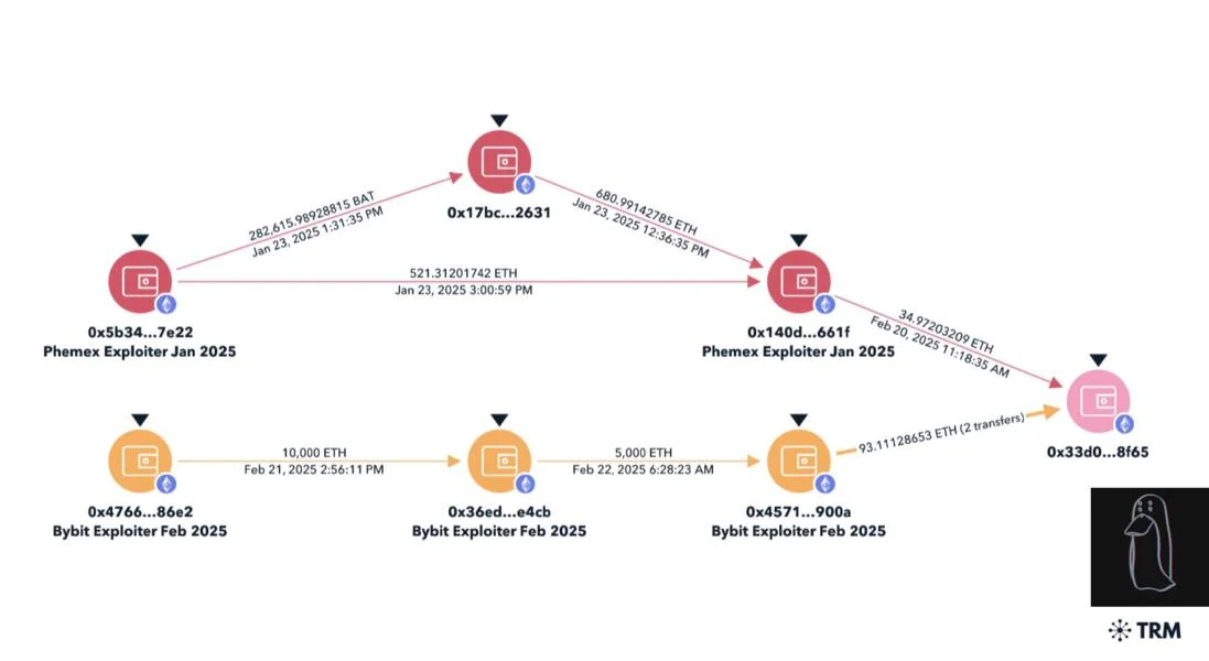 Lazarus Group consolidates Bybit funds into Phemex hacker wallet