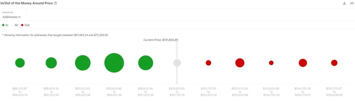 Less Than 1% Of Bitcoin Investors In Loss After BTC Reclaims $100,000