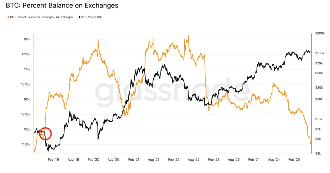 Less than 15% Bitcoin left on crypto exchanges signals ‘supply problem’