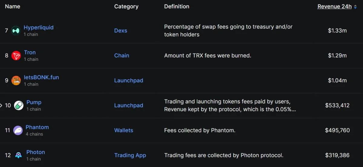 LetsBonk flips PumpFun in 24-hour revenue: DefiLlama