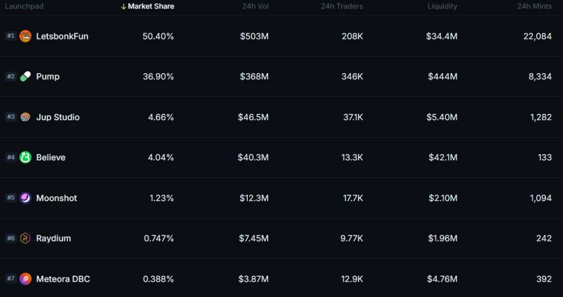 LetsBonk overtakes Pump.fun: Are Solana memecoins back for good?