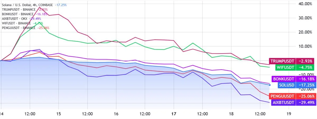 LIBRA memecoin scandal dings Solana’s image, but here’s the real reason why SOL is down