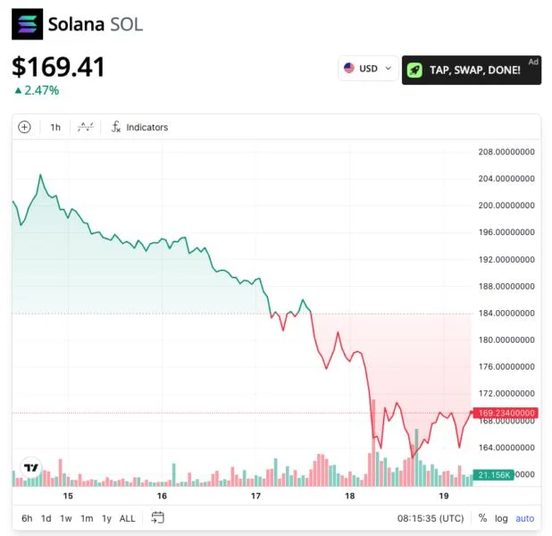 LIBRA, Solana drama: Meteora co-founder resigns, Jupiter begins probe