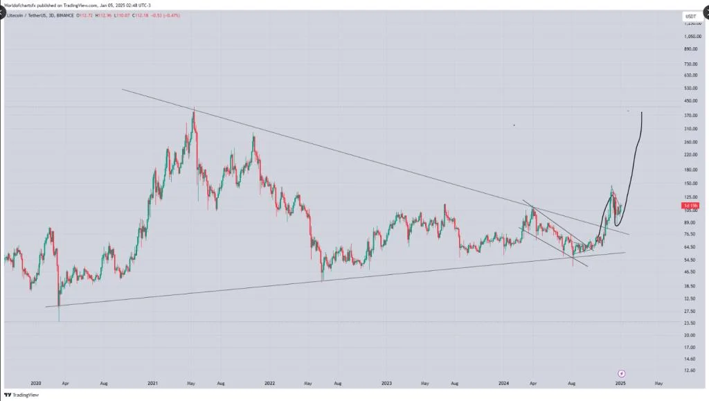 Litecoin Comeback: LTC Breaks Free And Guns For $400