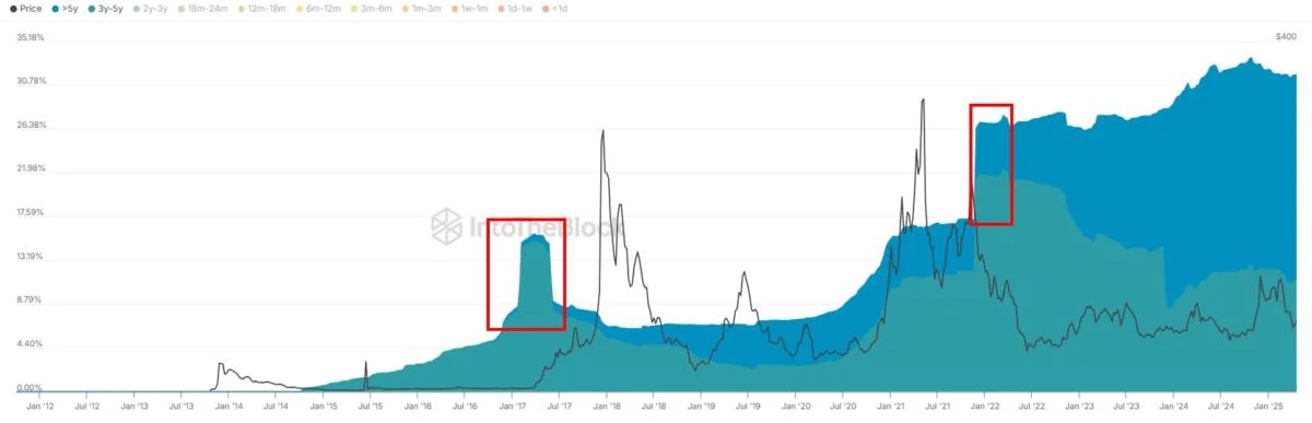 Litecoin Conviction Remains Strong: More Than 20% Of Supply Frozen Since 5+ Years