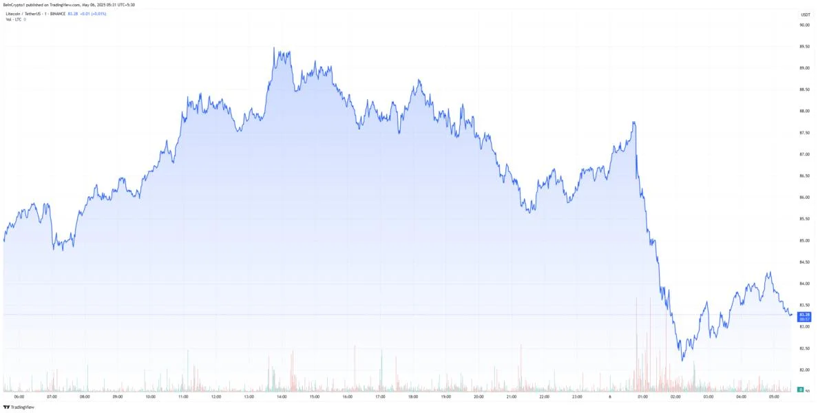 Litecoin Down 5% After SEC Delays ETF Filing Over Fraud Concerns