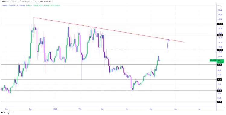Litecoin Heading For Higher Levels As LTC/BTC Setup Signals Fresh Surge