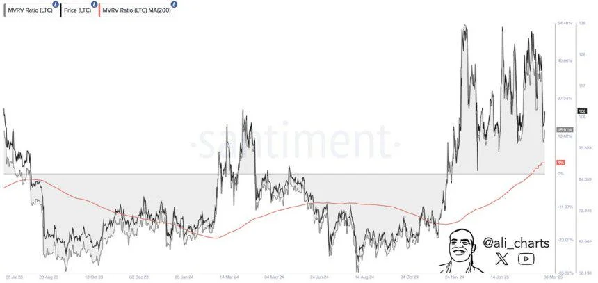 Litecoin Holds Bullish Outlook As the MVRV Ratio Signals Strength – Analyst