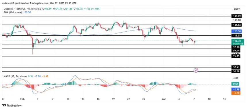 Litecoin Price Upsurge Cools Off – What’s Next After The $97.8 Drop?