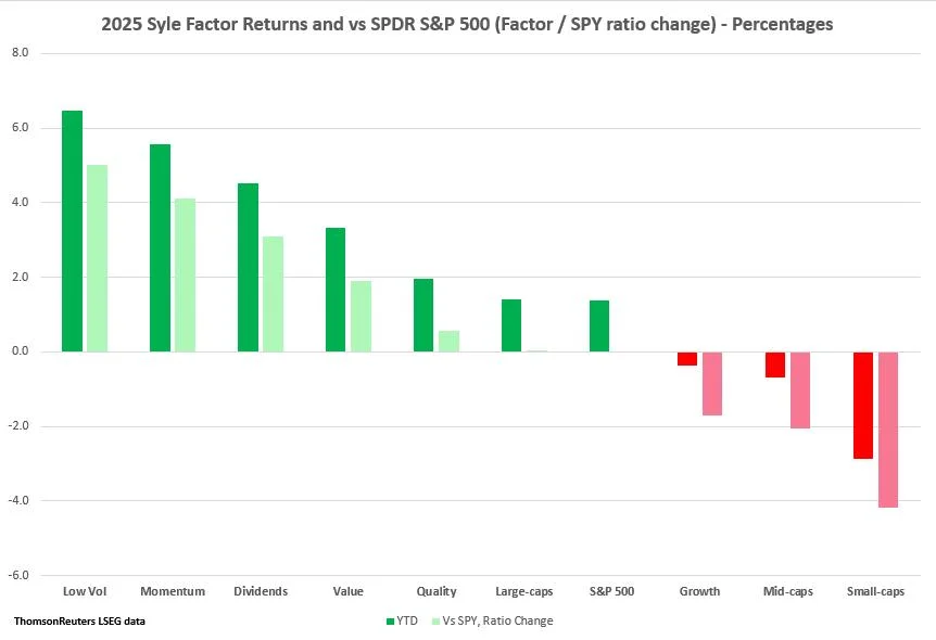 Low volatility, momentum make an early move