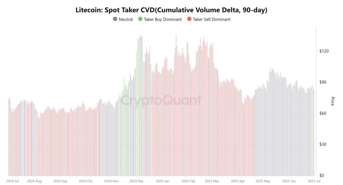 LTC under $90: Buying opportunity or warning sign?
