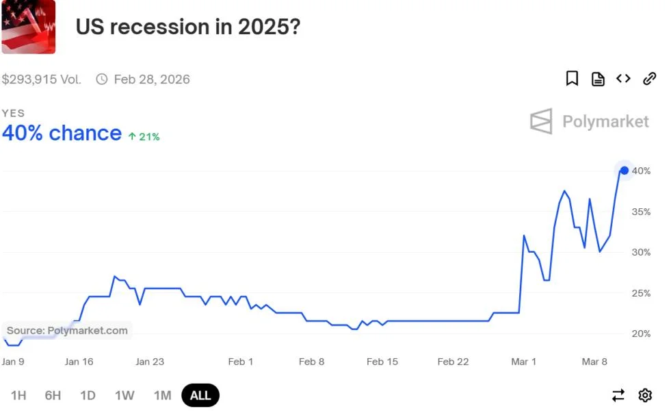 Lutnick Plays Down Recession Fears as BTC Lingers in 80K Range