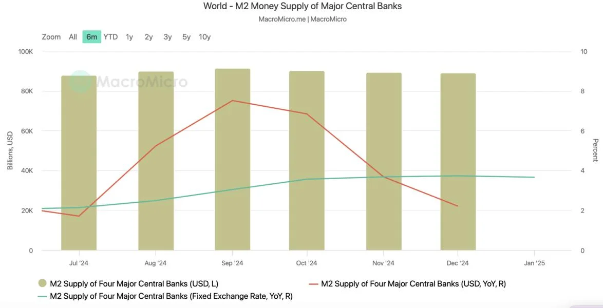 M2 money supply could trigger a ‘parabolic’ Bitcoin rally — Analyst